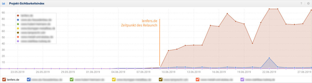 Projekt-Sichtbarkeistindex Lenfers Metallbau