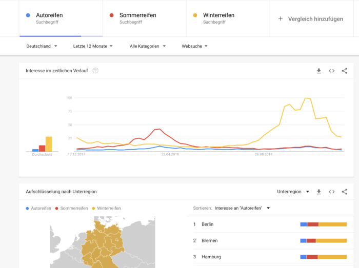 Keyword-Vergleich Google Trends
